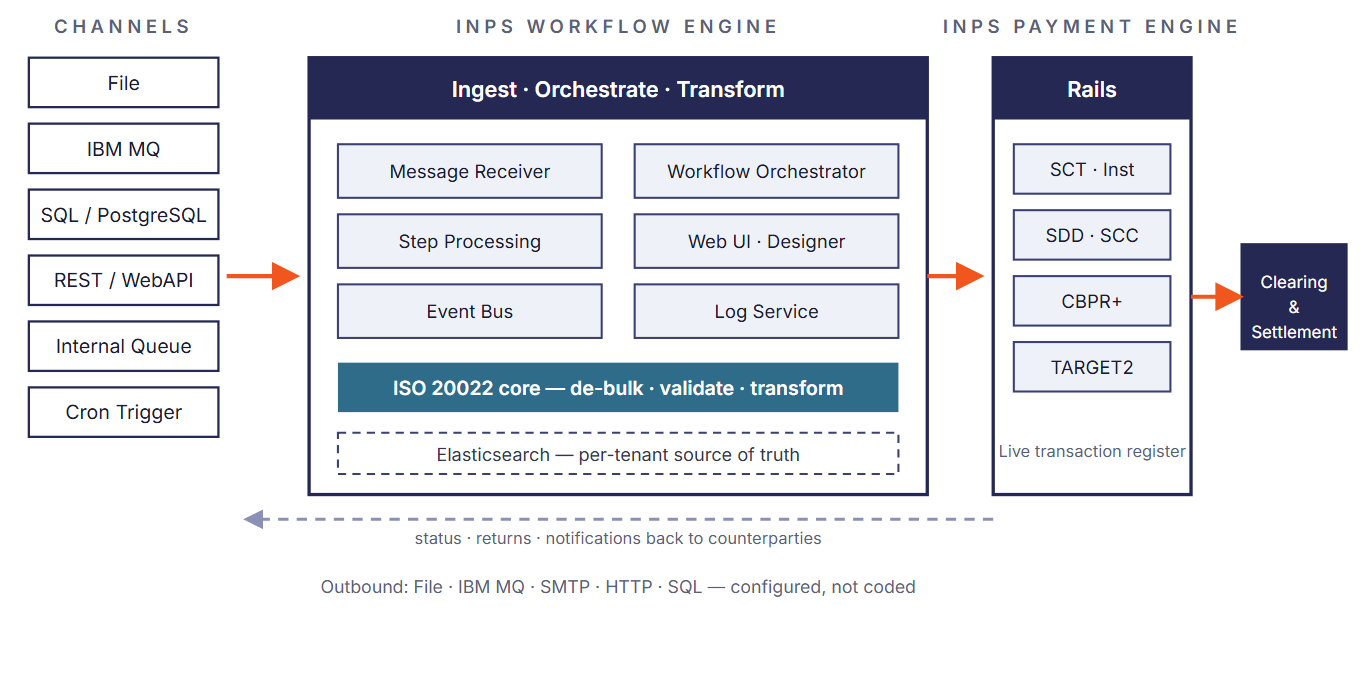 INPS architecture: channels, Workflow Engine, Payment Engine, rails