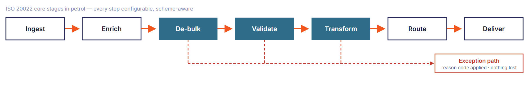 ISO 20022 processing pipeline